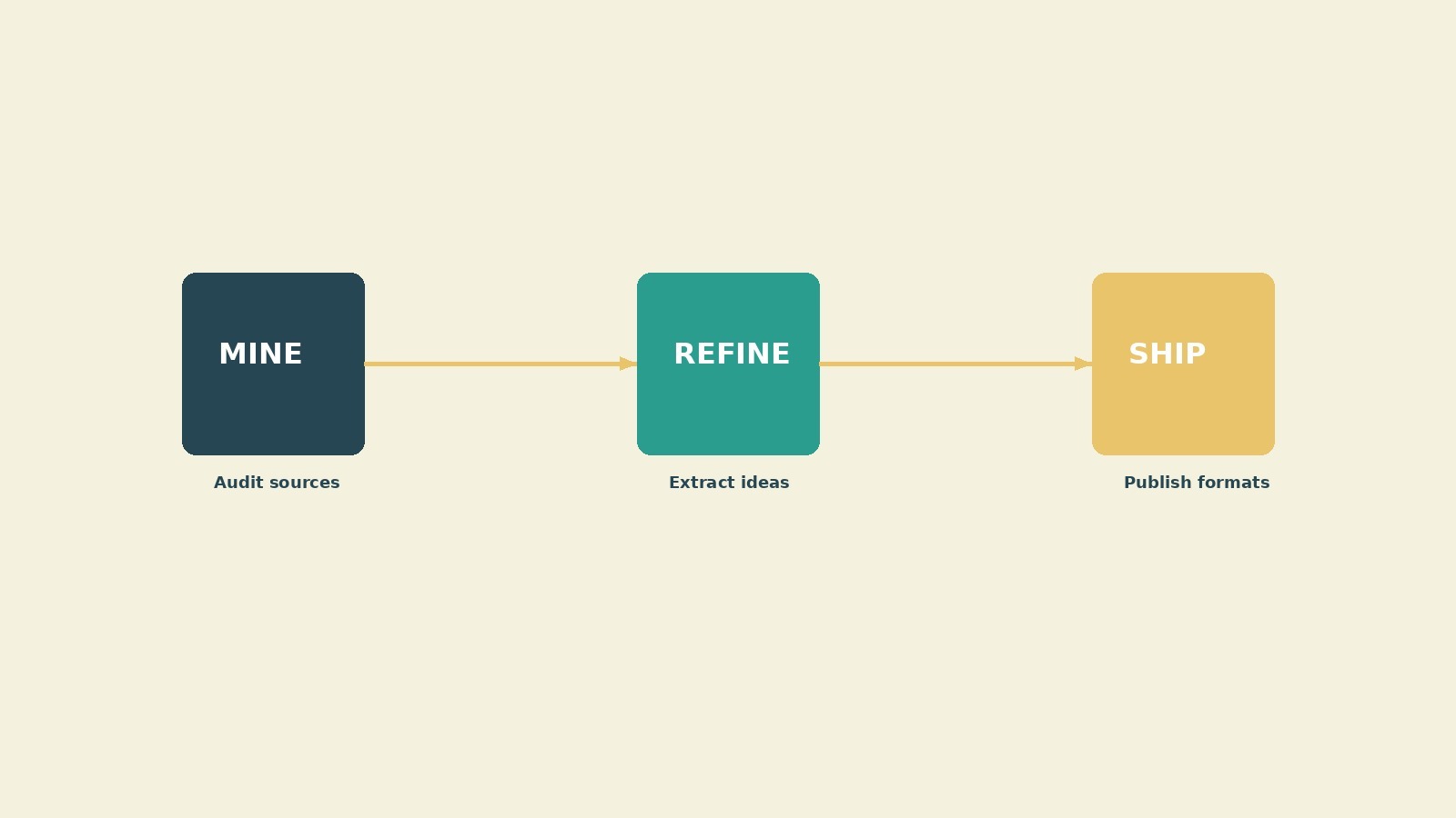 Three-phase workflow diagram showing Mine, Refine, and Ship stages with arrows connecting them