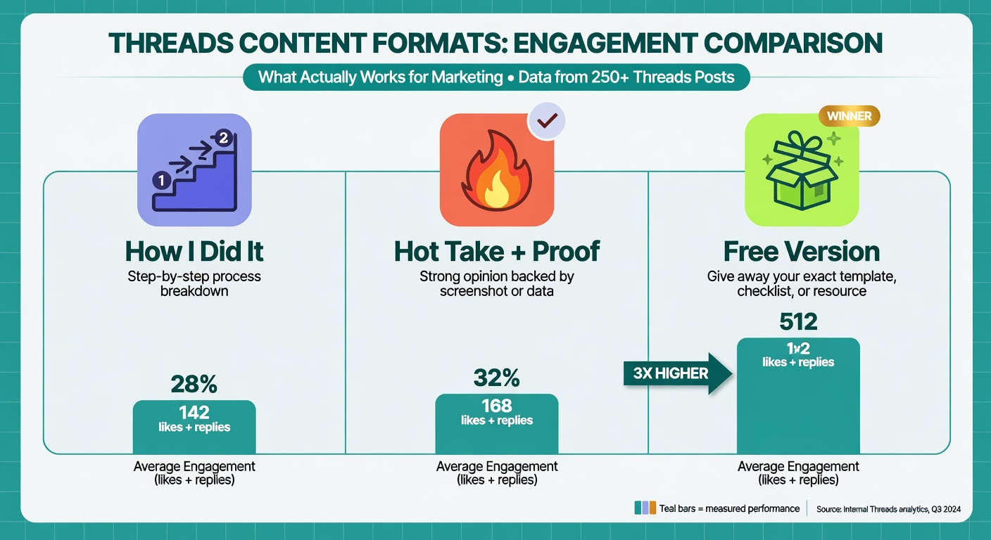 Comparison of three Threads content formats showing free version format gets 3x more engagement