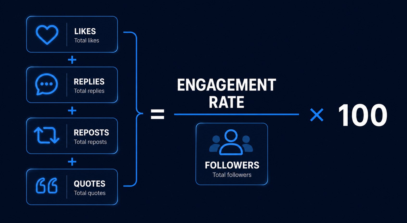 Threads engagement rate formula showing likes plus replies plus reposts plus quotes divided by followers