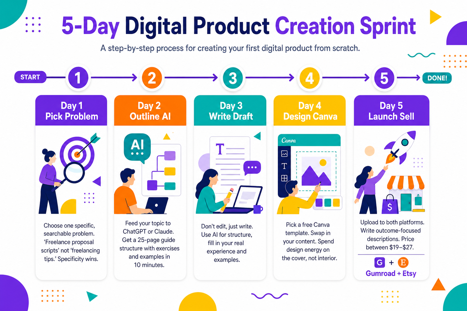 Five day digital product creation sprint workflow from problem selection to Gumroad launch