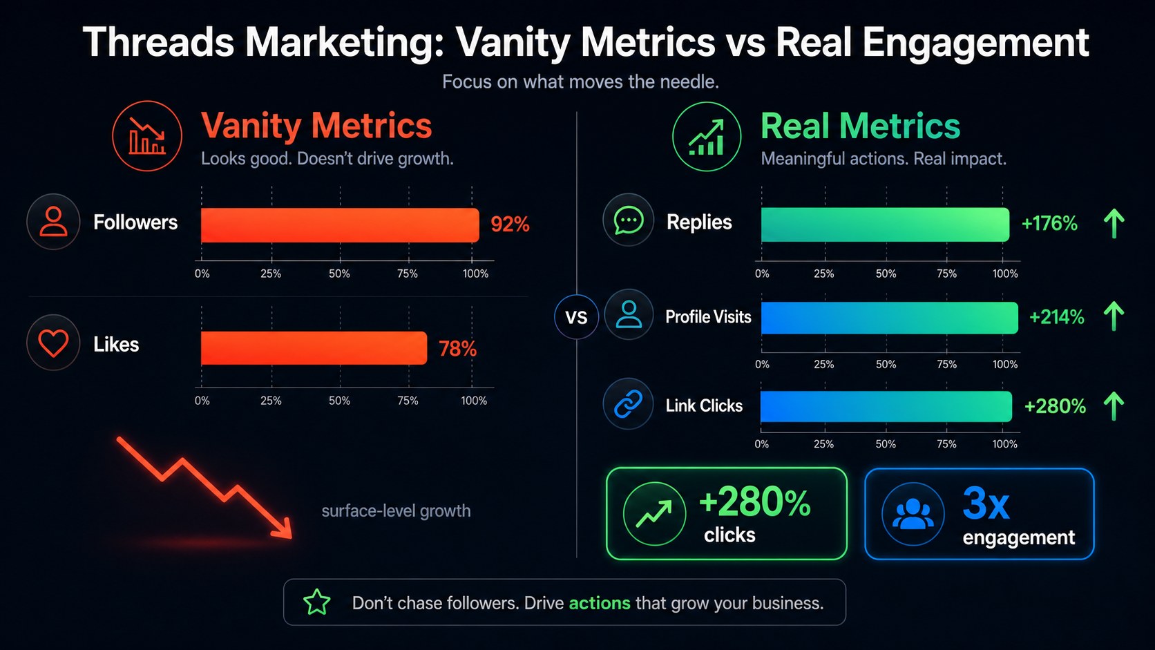 Comparison of vanity metrics vs real engagement metrics for Threads marketing