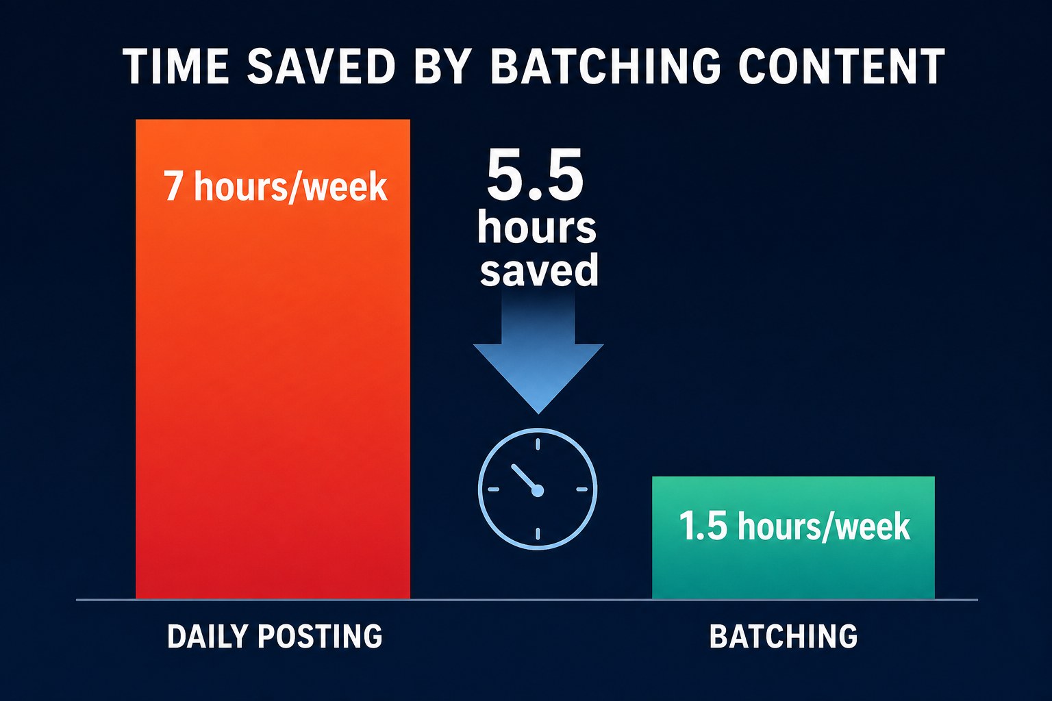 Time saved comparison chart daily posting versus batched content creation
