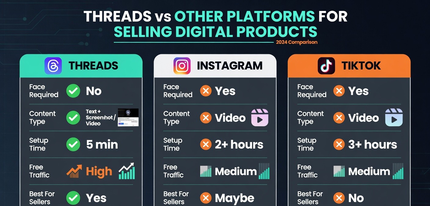 Comparison chart of Threads versus Instagram and TikTok for selling digital products facelessly