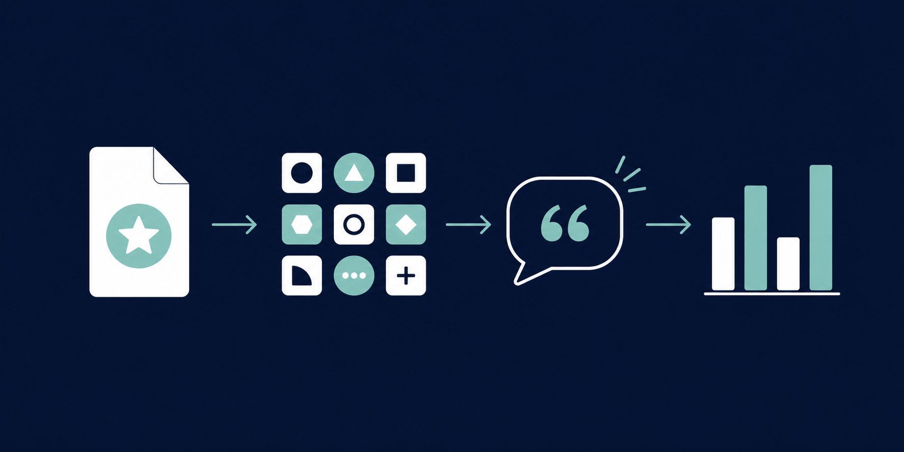 A step-by-step diagram showing the flow from identity canvas to platform positioning to voice library to measurement