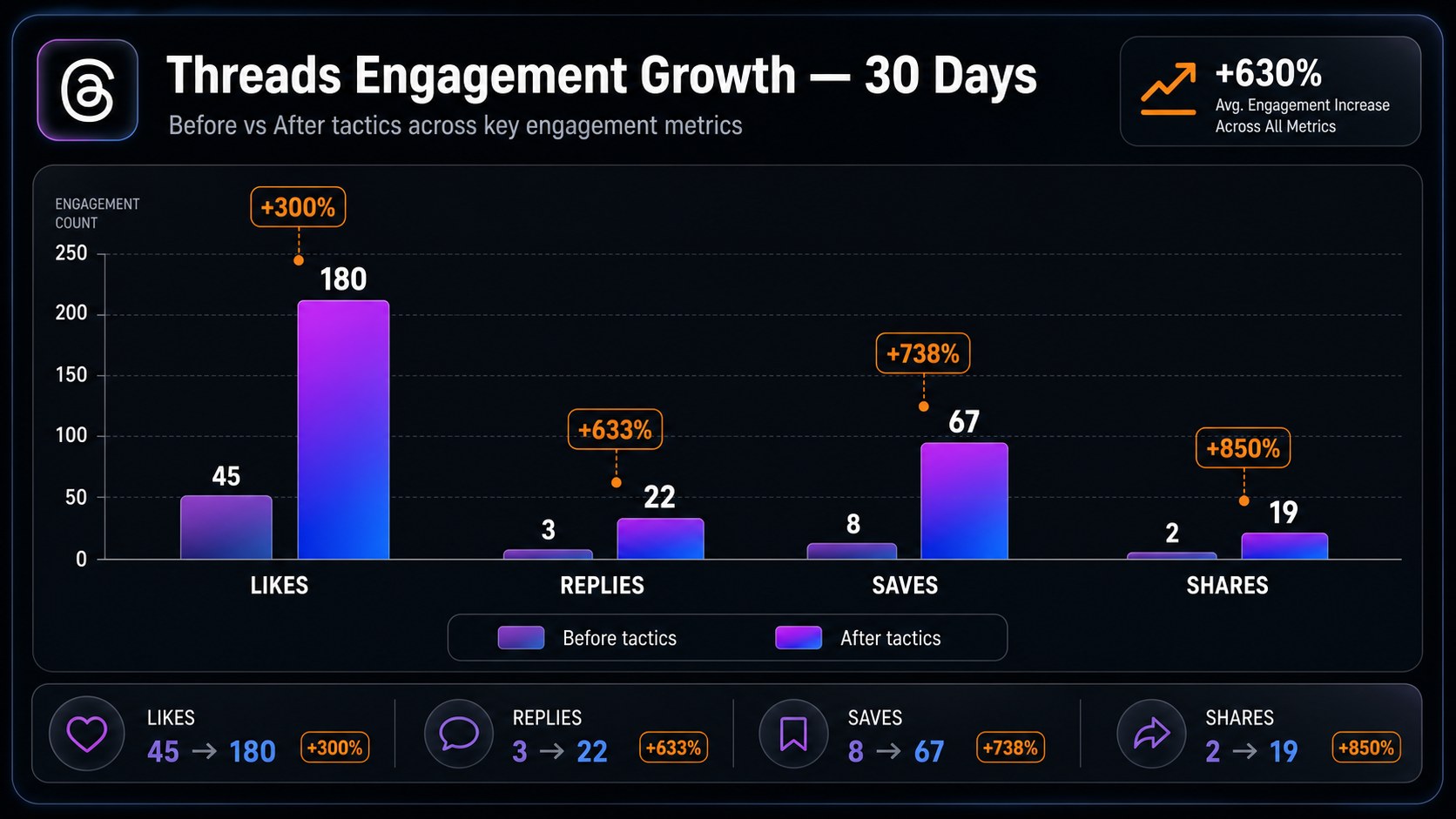 Before and after comparison showing engagement rate going from 0.8 percent to 4.8 percent