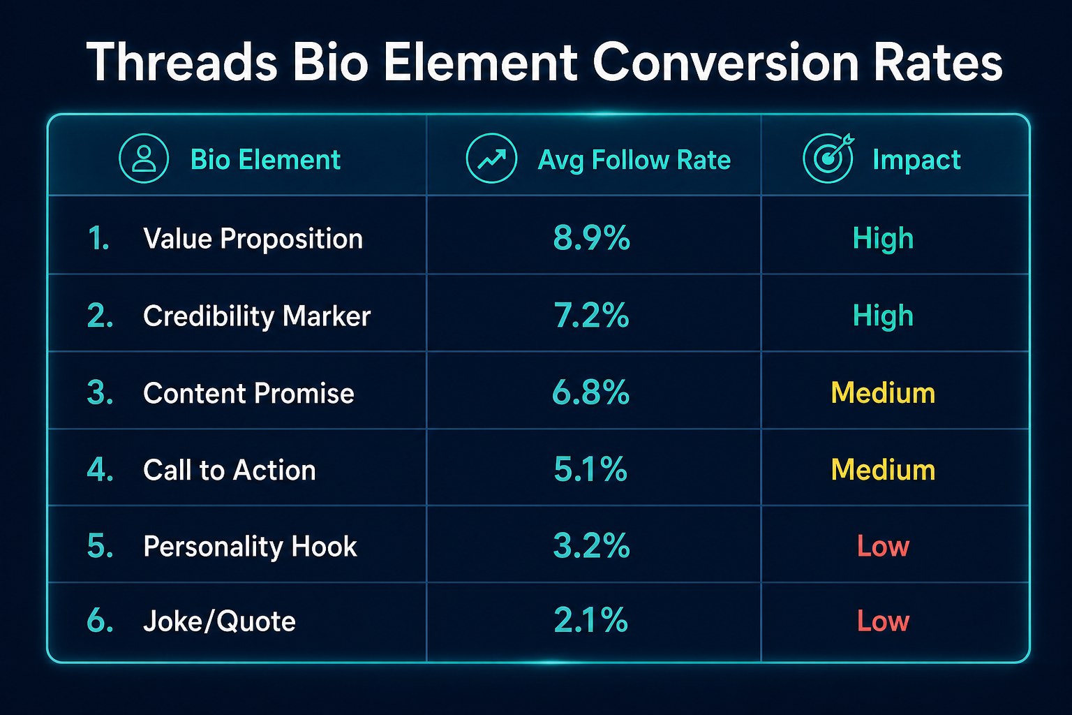 Data table showing Threads bio element conversion rates by type value proposition credibility marker and call to action