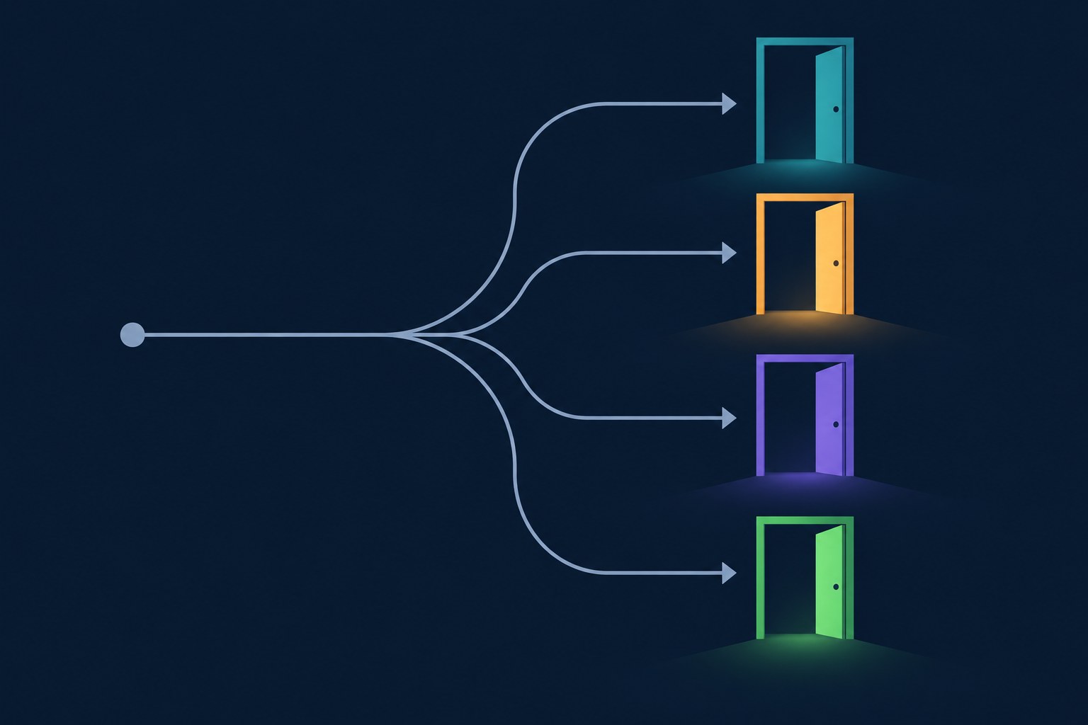 A routing diagram with four labeled doors, each door matched to a different reason for switching tools