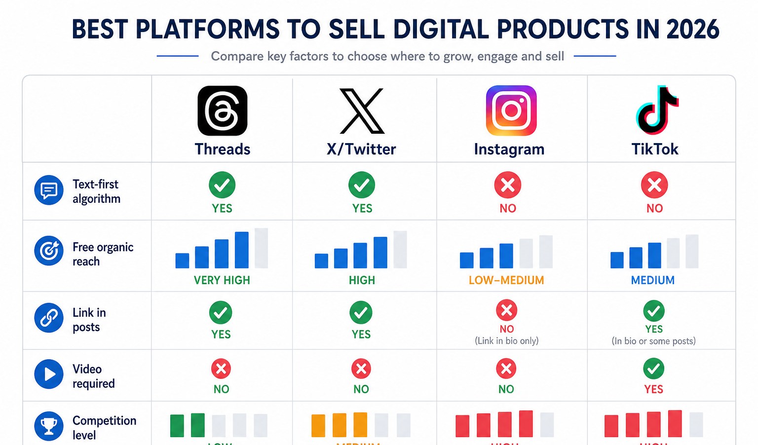 Infographic comparing Threads, X, Instagram, and TikTok for selling digital products in 2026