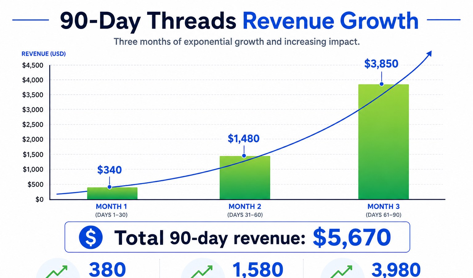 90-day revenue growth chart showing Threads digital product income climbing from $340 to $3,850 per month