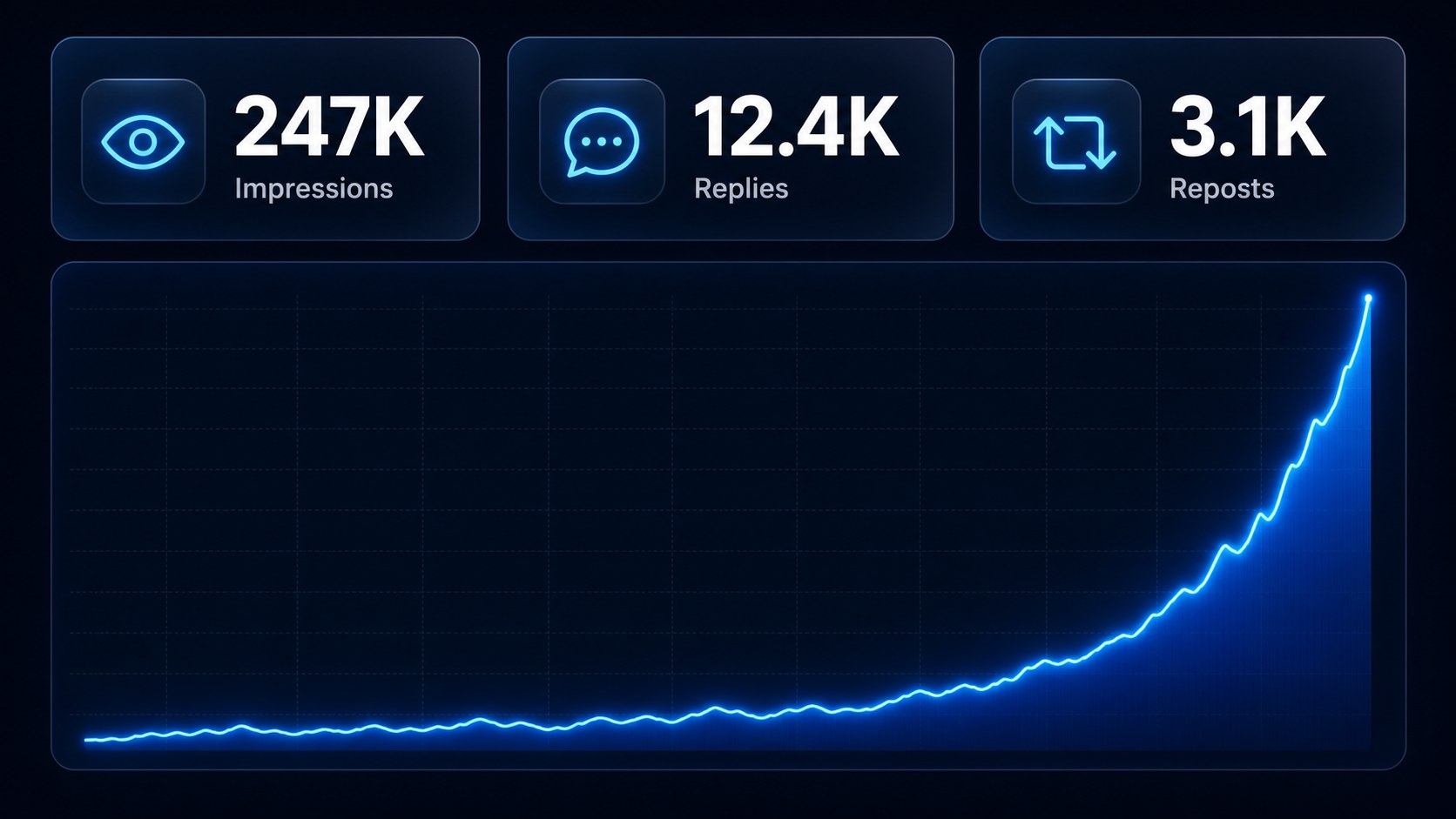 Threads viral post analytics dashboard showing explosive reach metrics