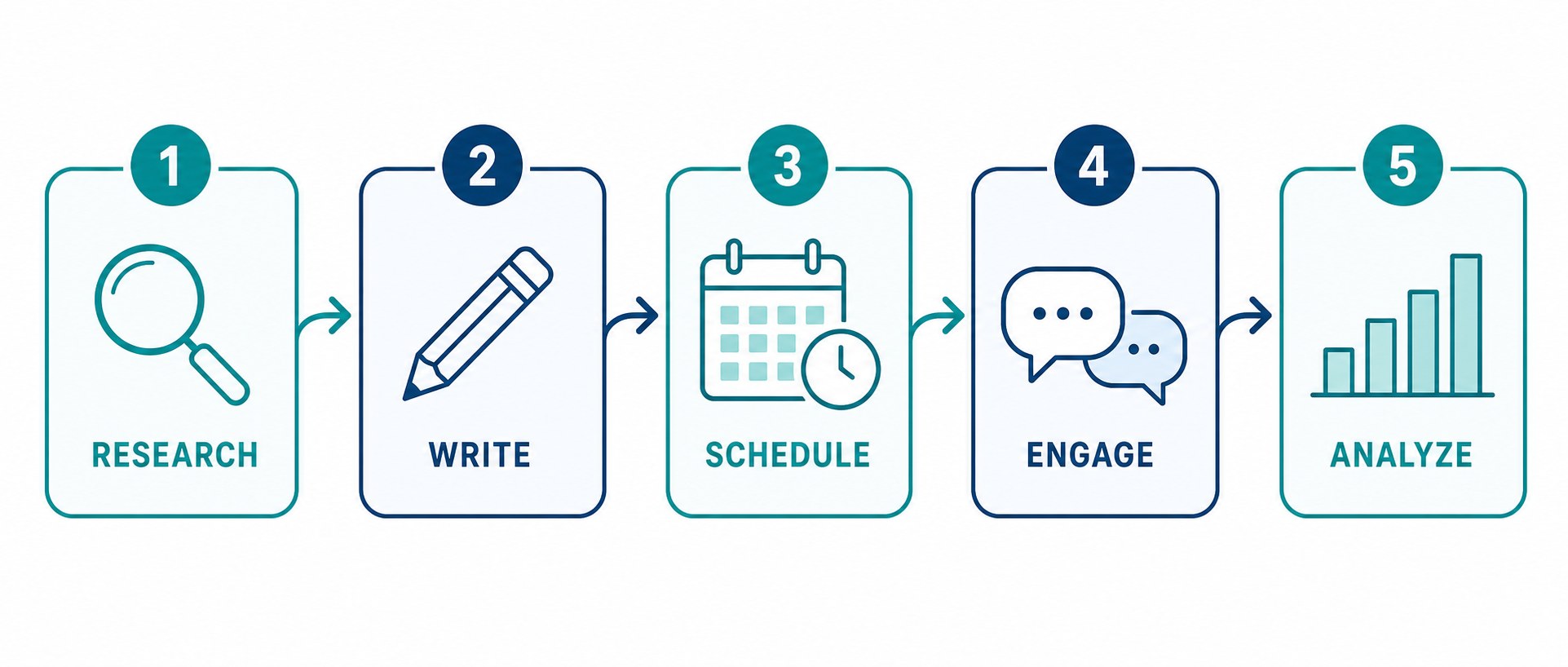 Weekly batching workflow with 90-minute block covering full week of Threads posts