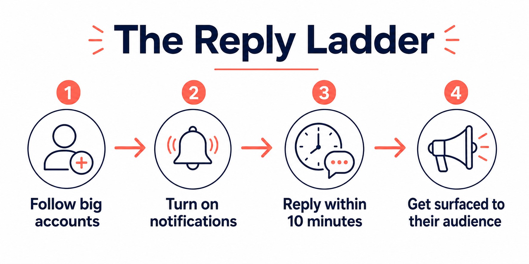 Four step workflow showing the reply ladder strategy for Threads reach
