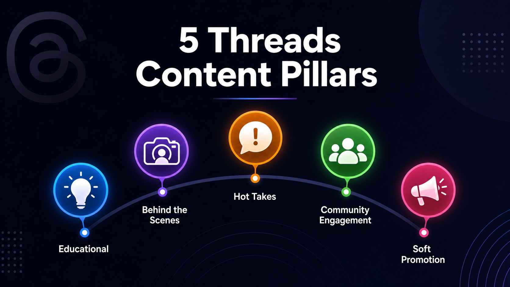 Threads content pillars framework showing five topic categories arranged in a circular layout