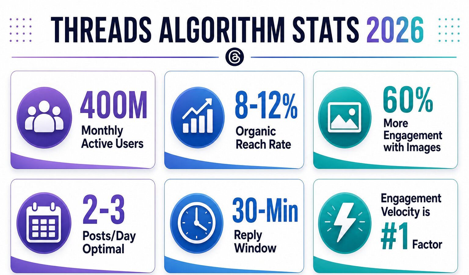Dashboard showing six key Threads algorithm statistics for 2026 including reach rate and engagement