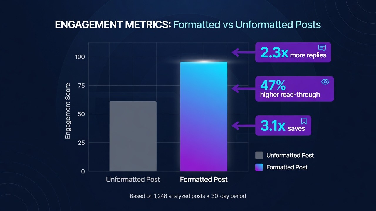Engagement comparison chart showing formatted Threads posts outperforming unformatted posts