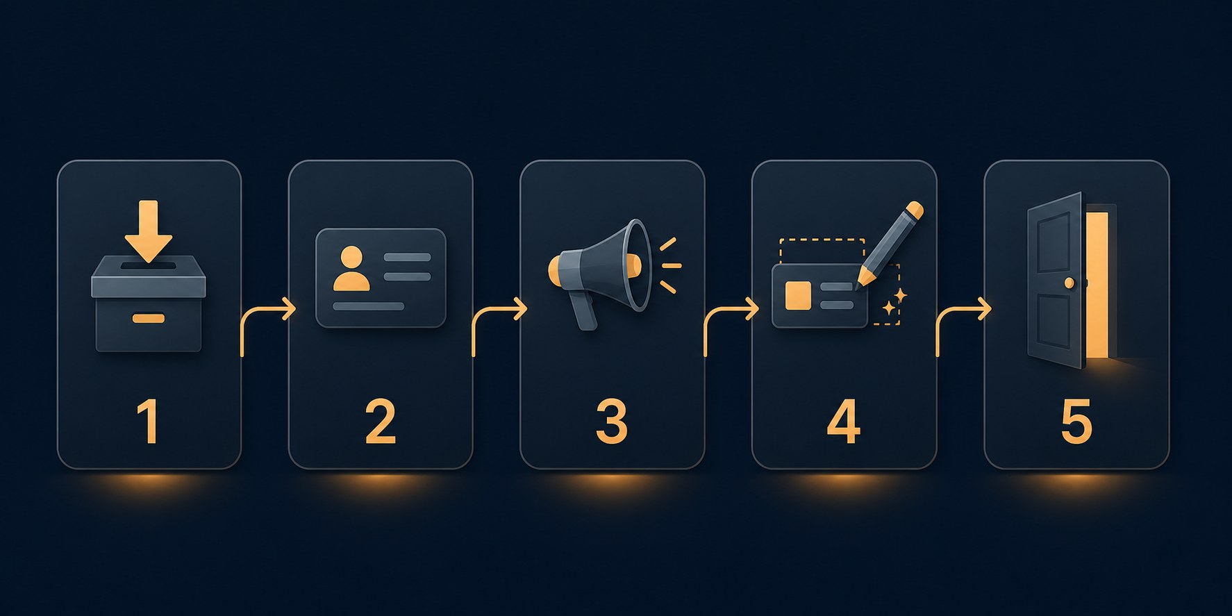 A five-step horizontal workflow strip showing export, rebuild, announce, adapt, and retire stages connected by arrows