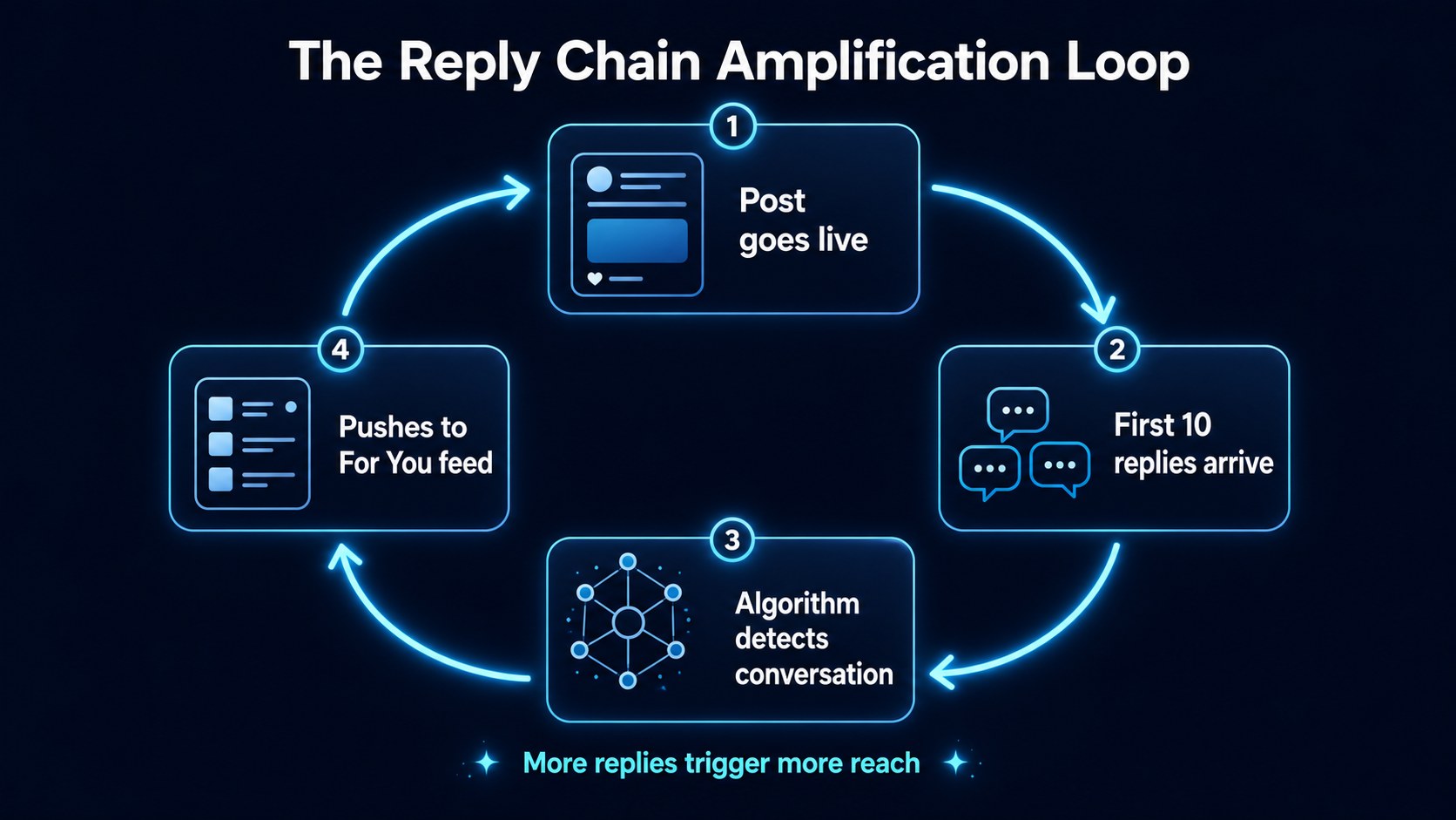 Reply chain amplification loop showing how replies multiply reach on Threads