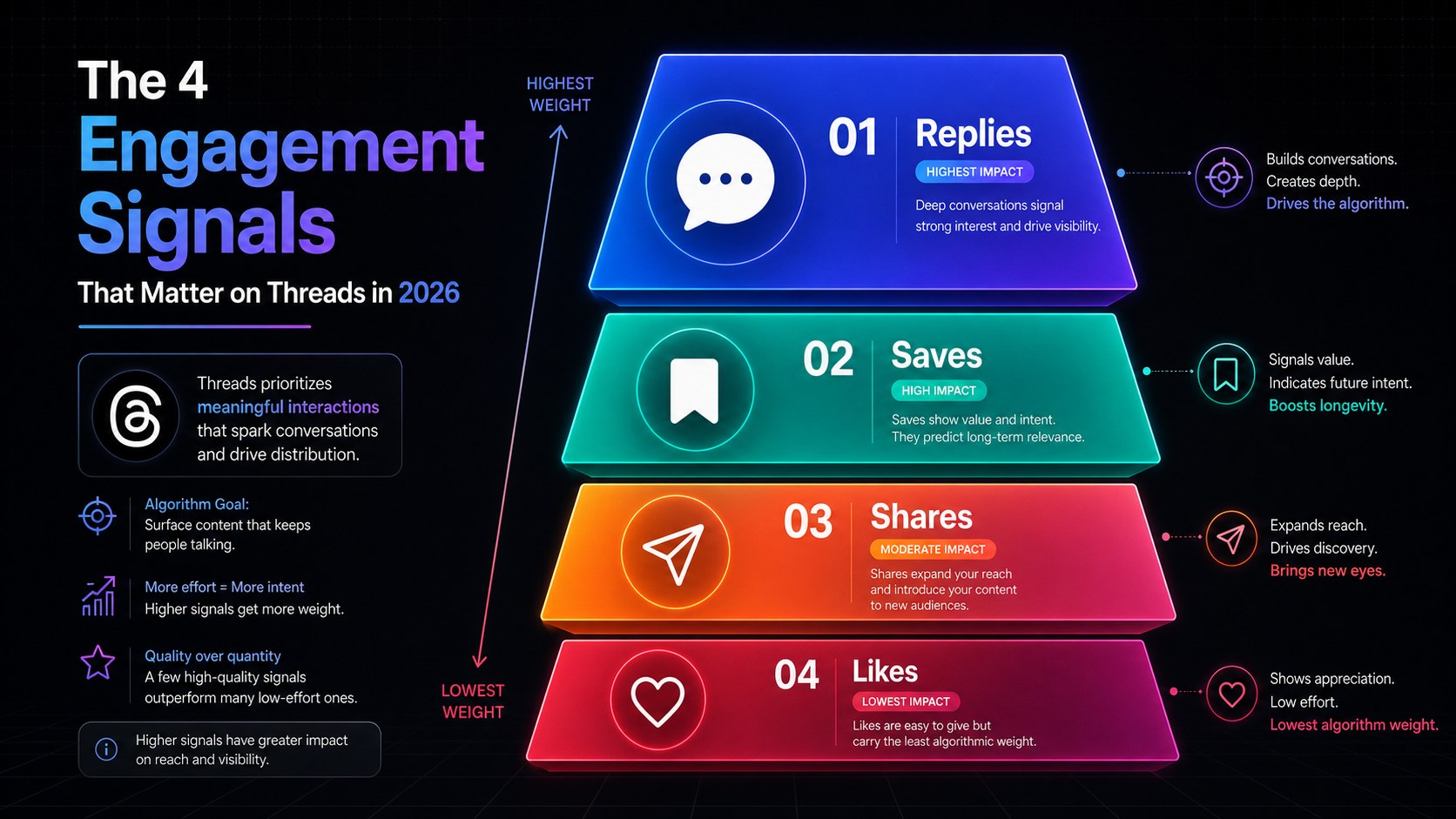 Threads engagement signal hierarchy showing replies saves shares and likes ranked by algorithm weight