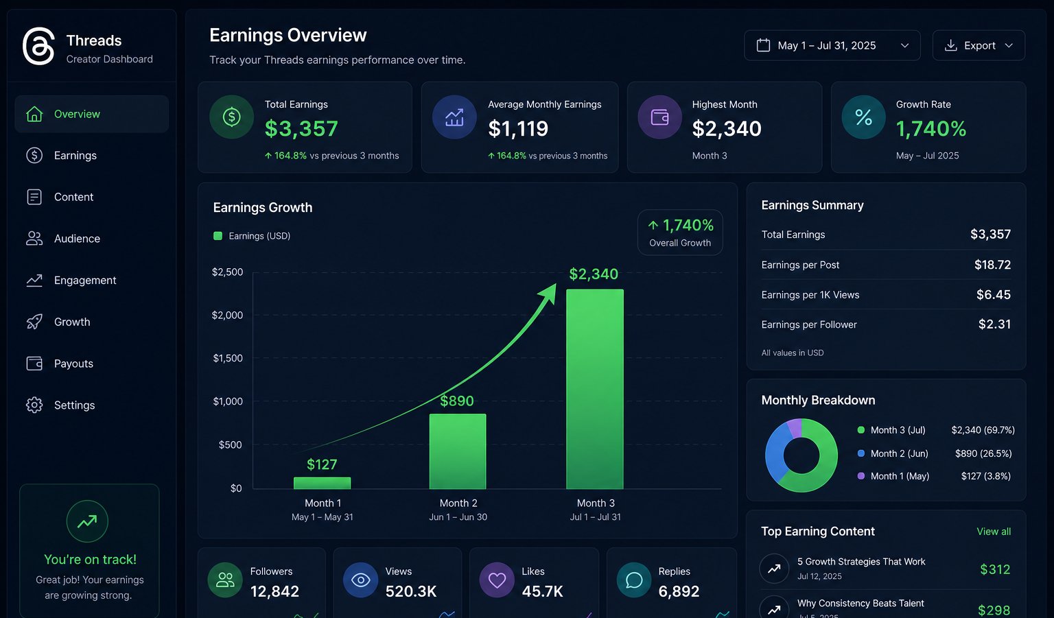 Creator earnings growth chart showing month one at $127, month two at $890, and month three at $2,340 on Threads