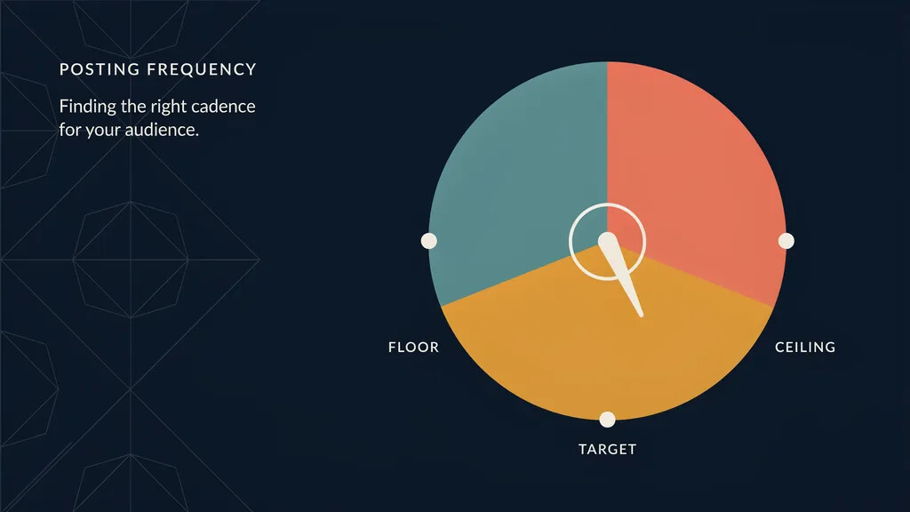 A circular posting frequency dial showing floor, target, and ceiling positions for Threads content cadence