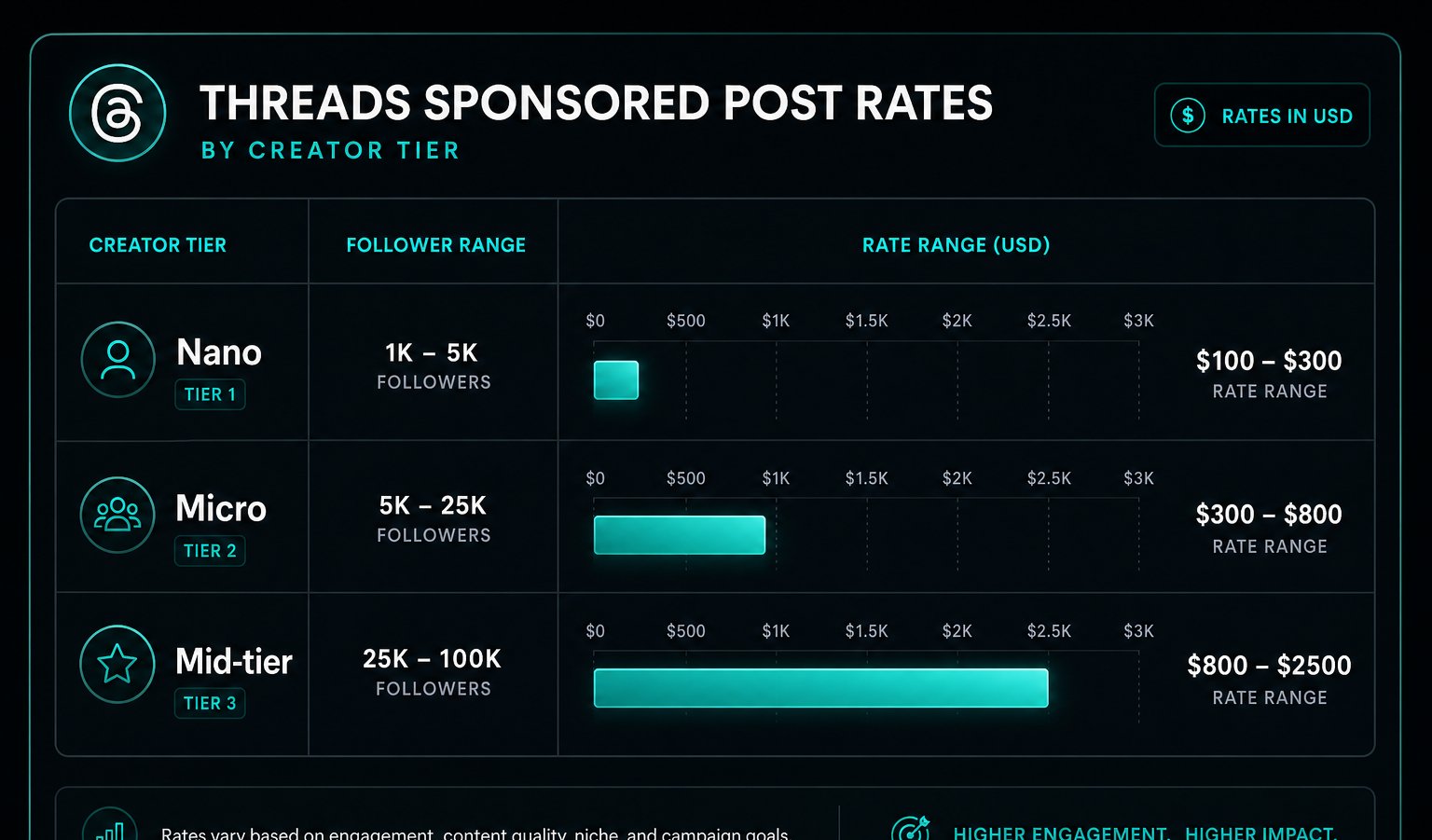 Data table showing Threads sponsored post rates by creator tier from nano to mid-tier with dollar amounts