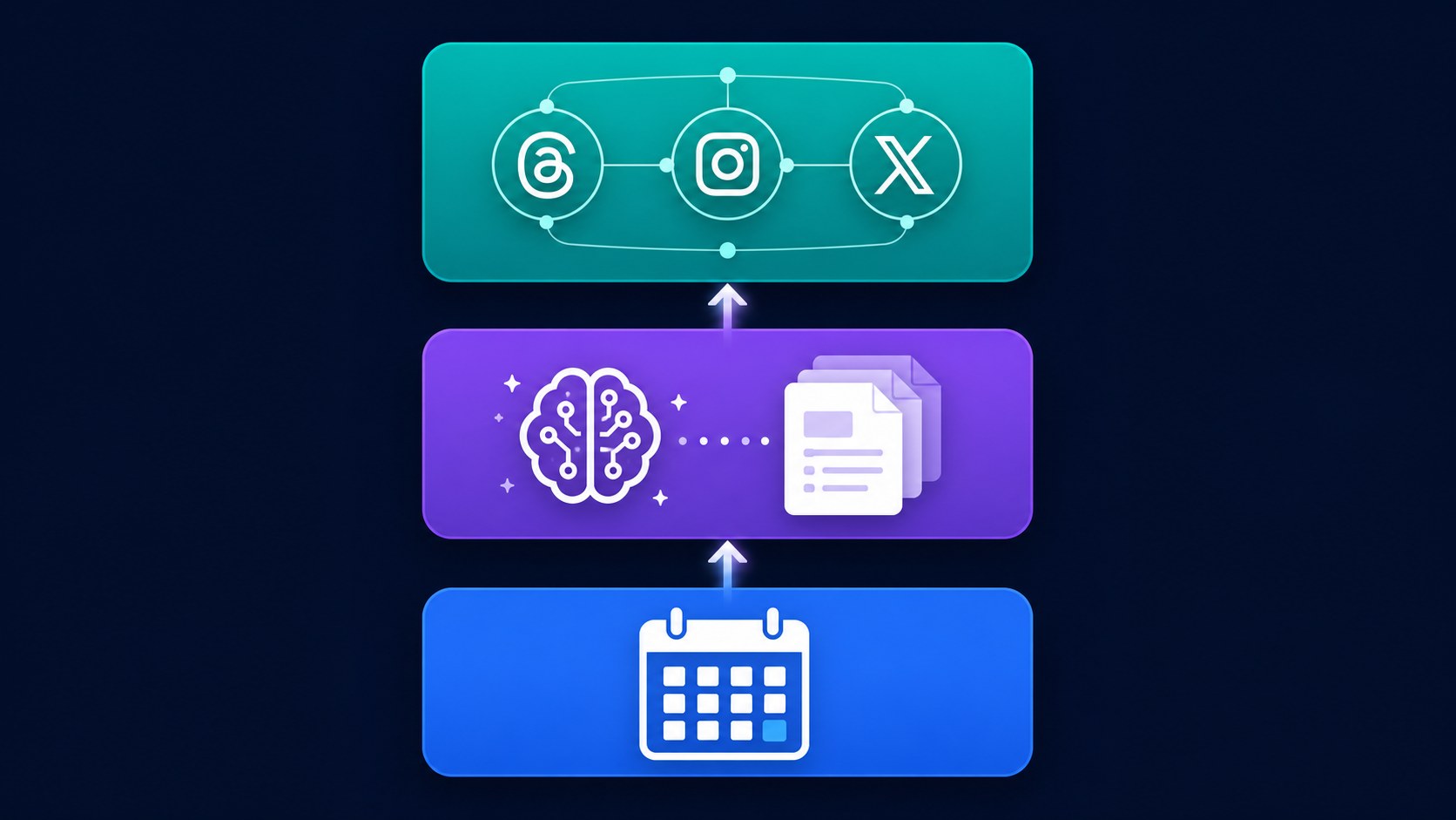 Three-layer Threads automation architecture diagram with publishing, AI, and cross-posting