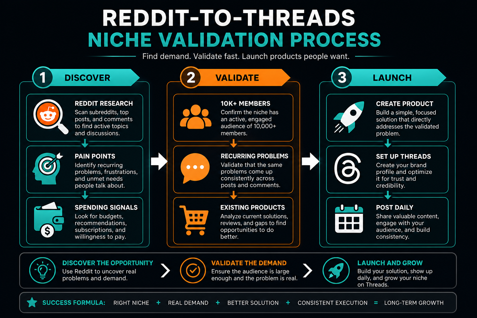 Framework showing how to find profitable niches on Reddit and validate demand