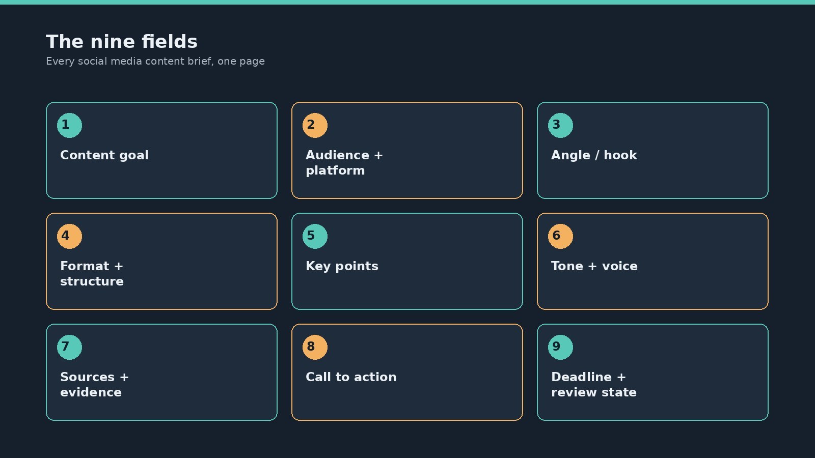 A nine-box grid listing the content brief fields: goal, audience, angle, format, key points, tone, sources, call to action, deadline