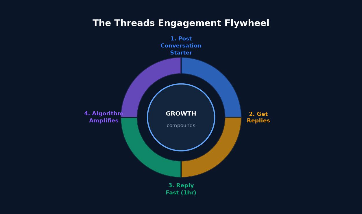 Threads engagement loop flywheel strategy