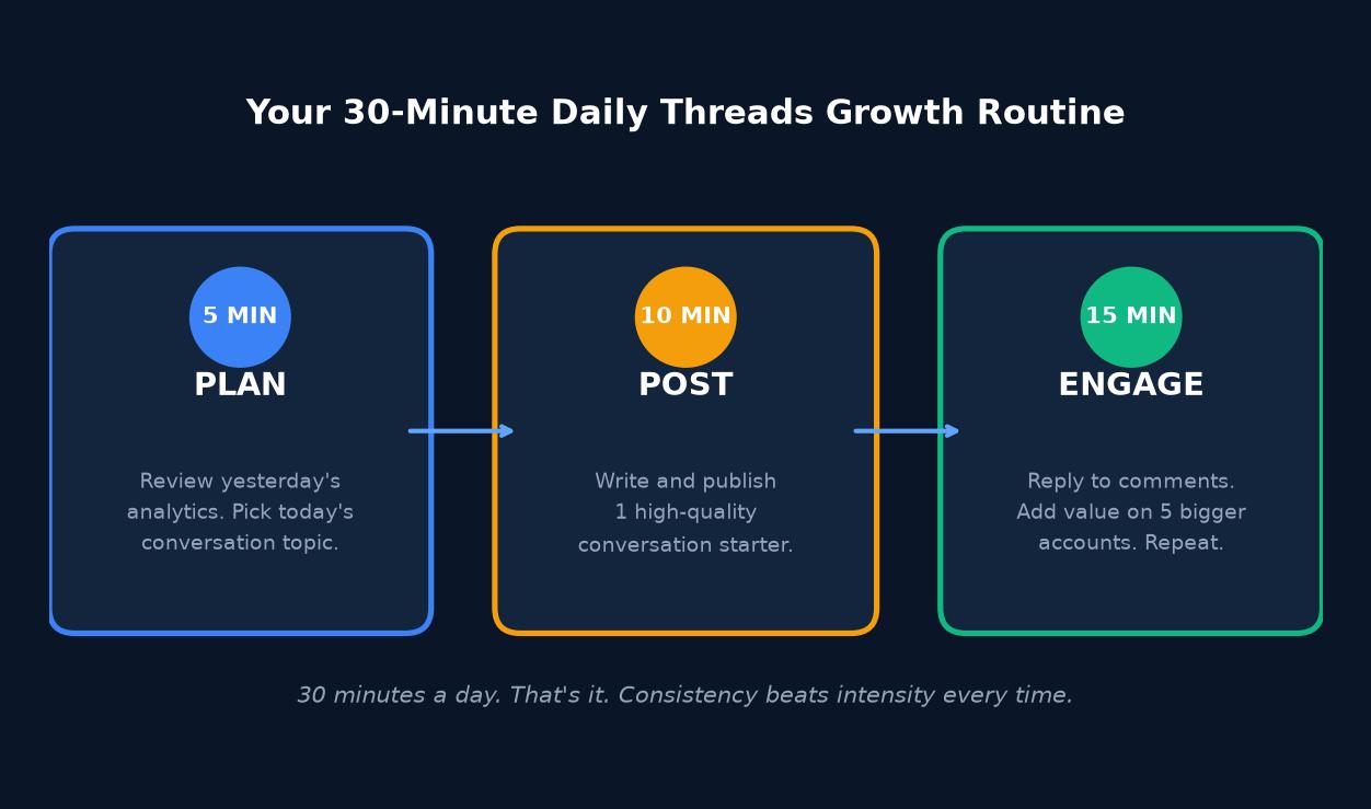 Daily Threads growth routine workflow 30 minutes