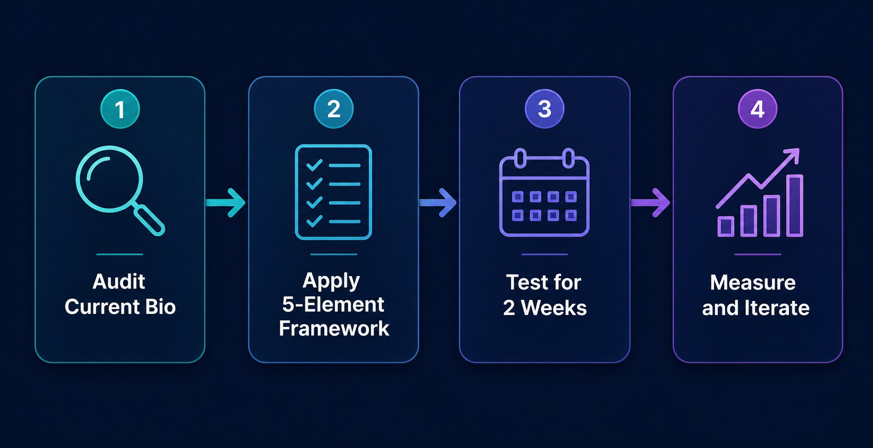 Threads bio optimization workflow showing 4 steps audit apply framework test and iterate