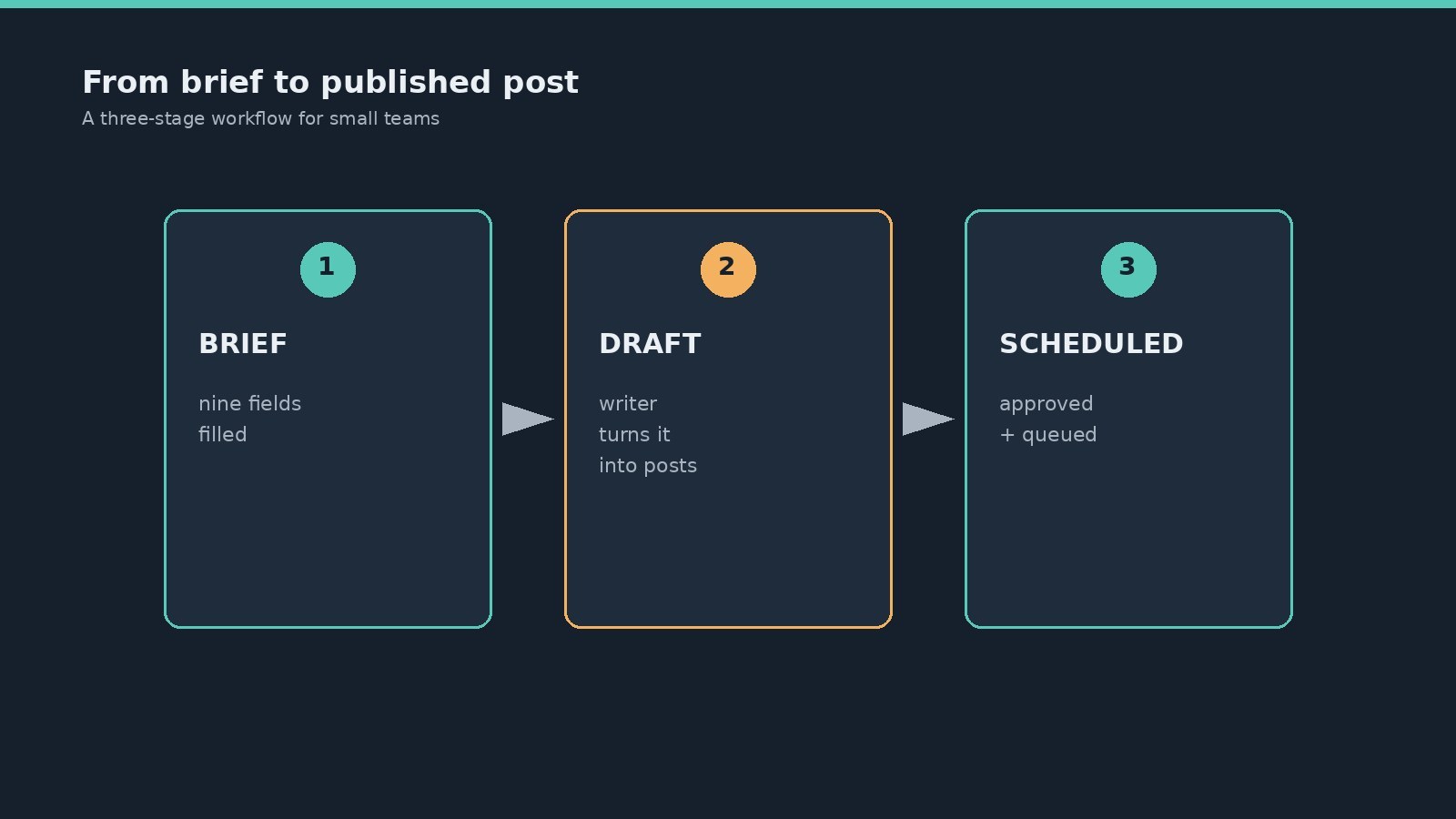 A three-step workflow diagram showing brief to draft to scheduled post with arrows between each stage