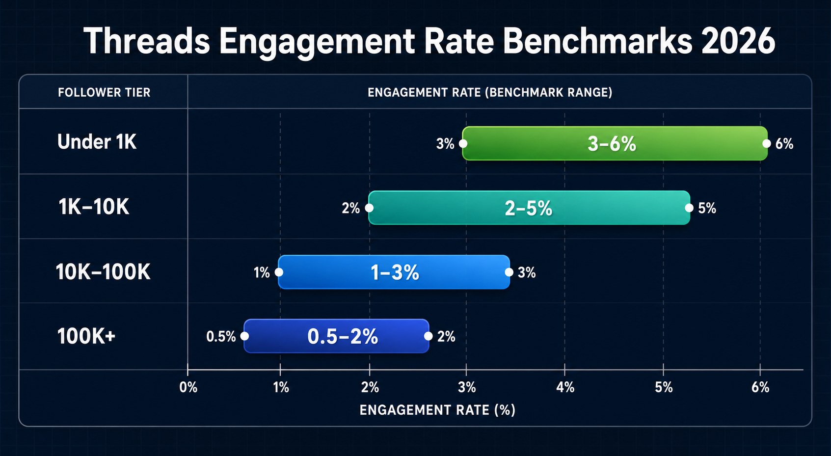 Threads engagement rate benchmarks by follower count for 2026