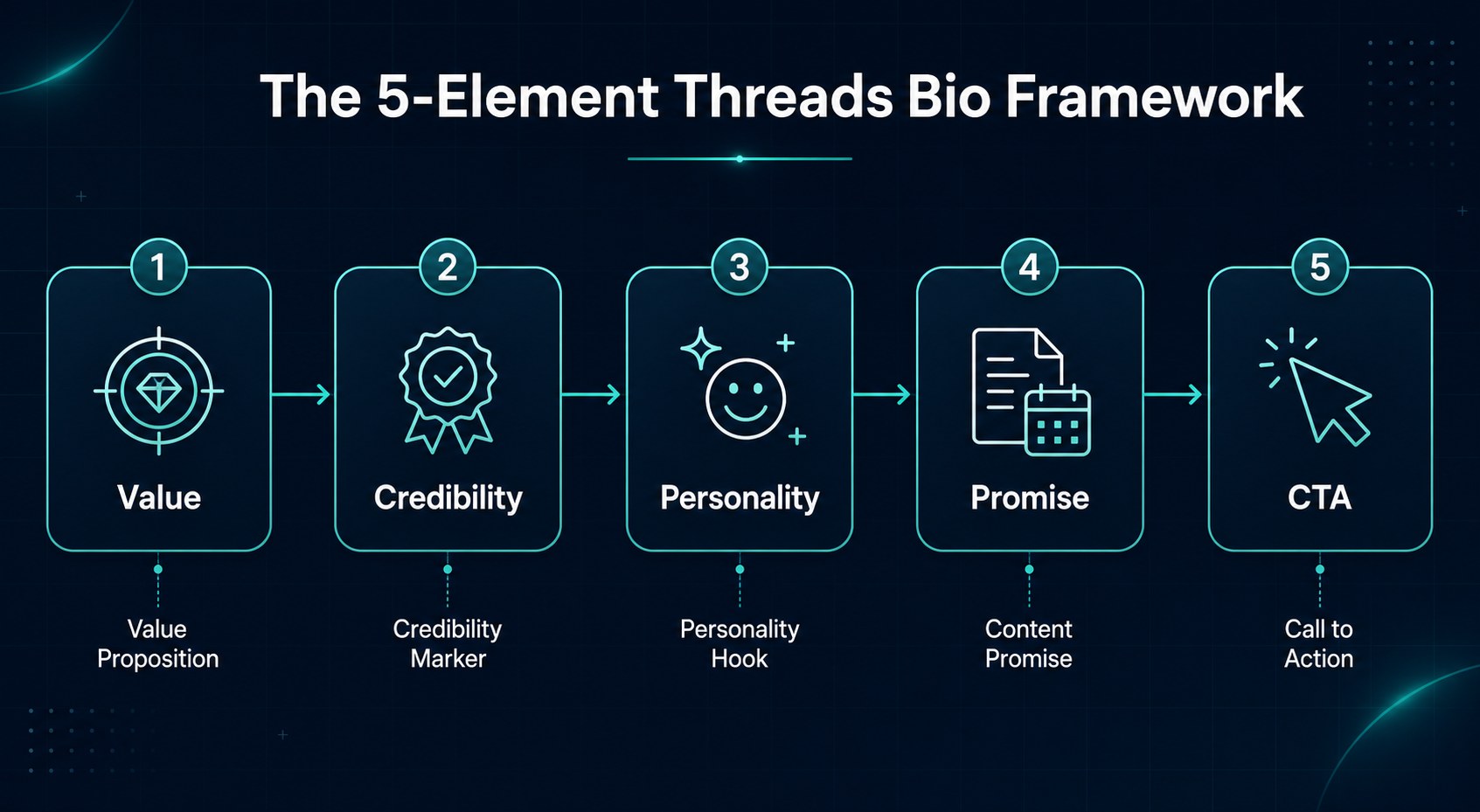 The 5-element Threads bio framework showing value proposition credibility personality content promise and call to action