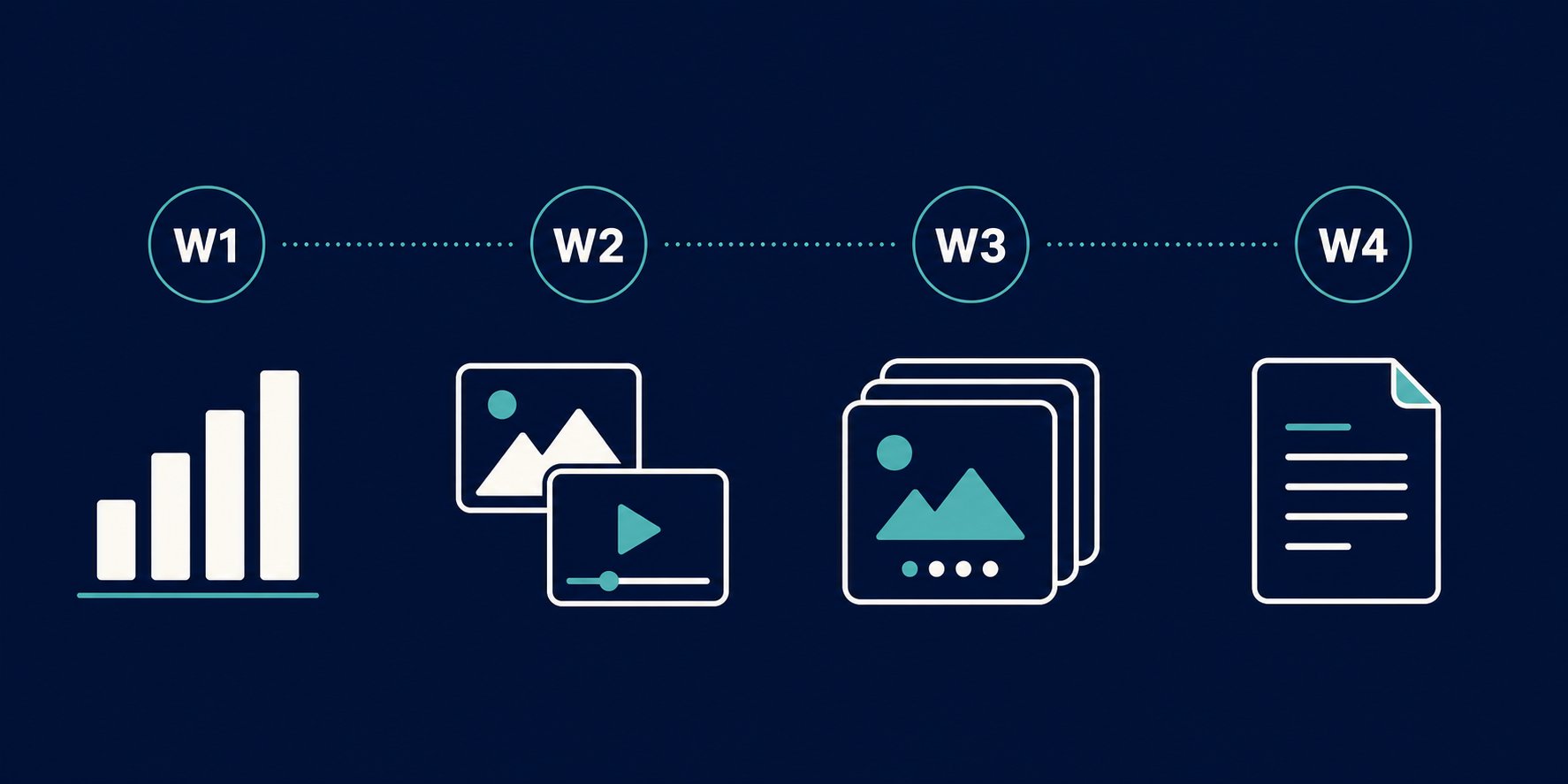 Four-week format test workflow showing weekly progression from baseline to visual to carousel to text-heavy testing