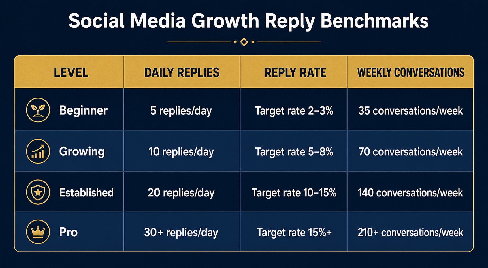 Threads reply strategy benchmarks table showing daily reply targets and engagement rates