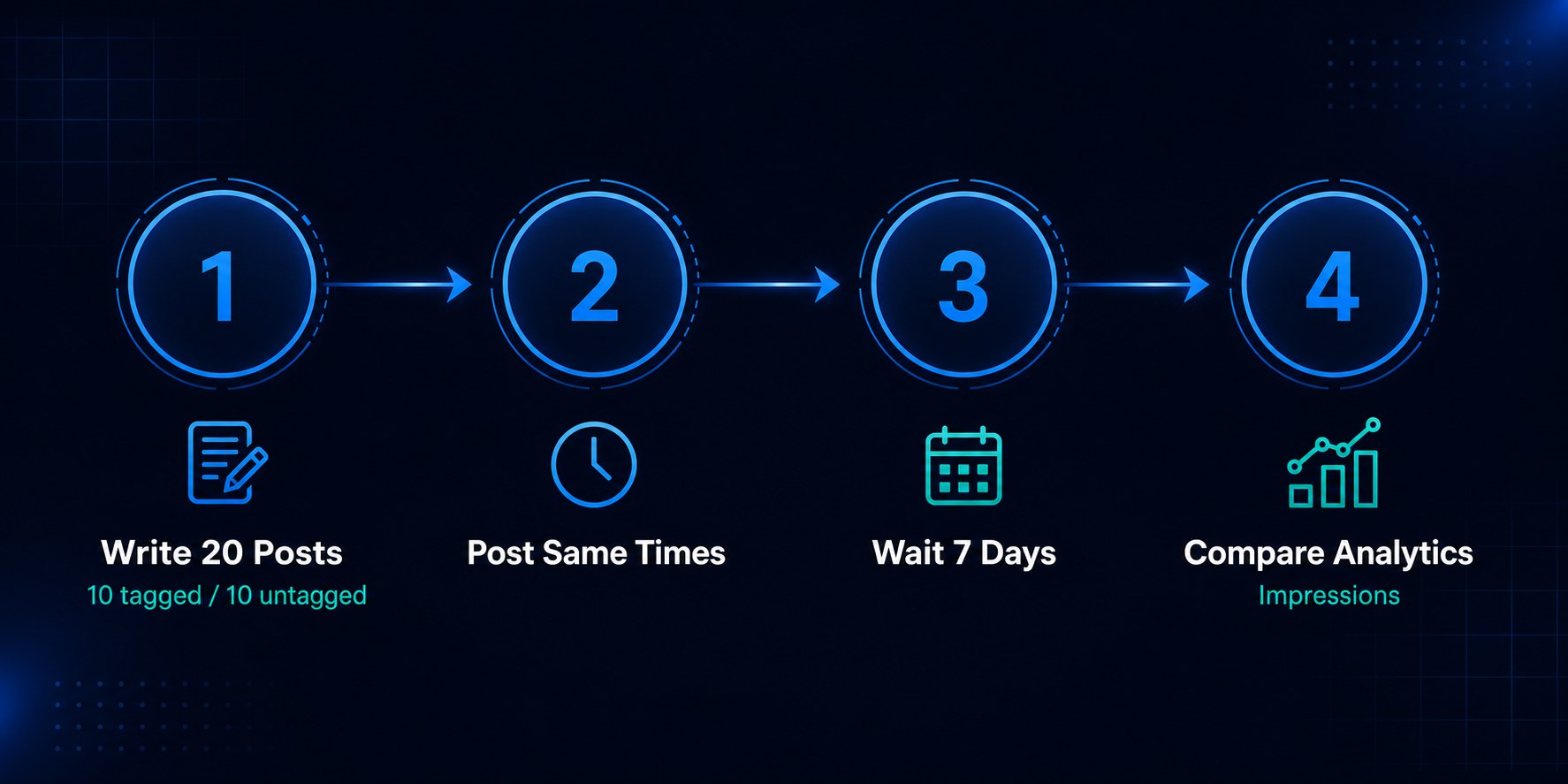 Step by step Threads hashtag split test workflow with spreadsheet