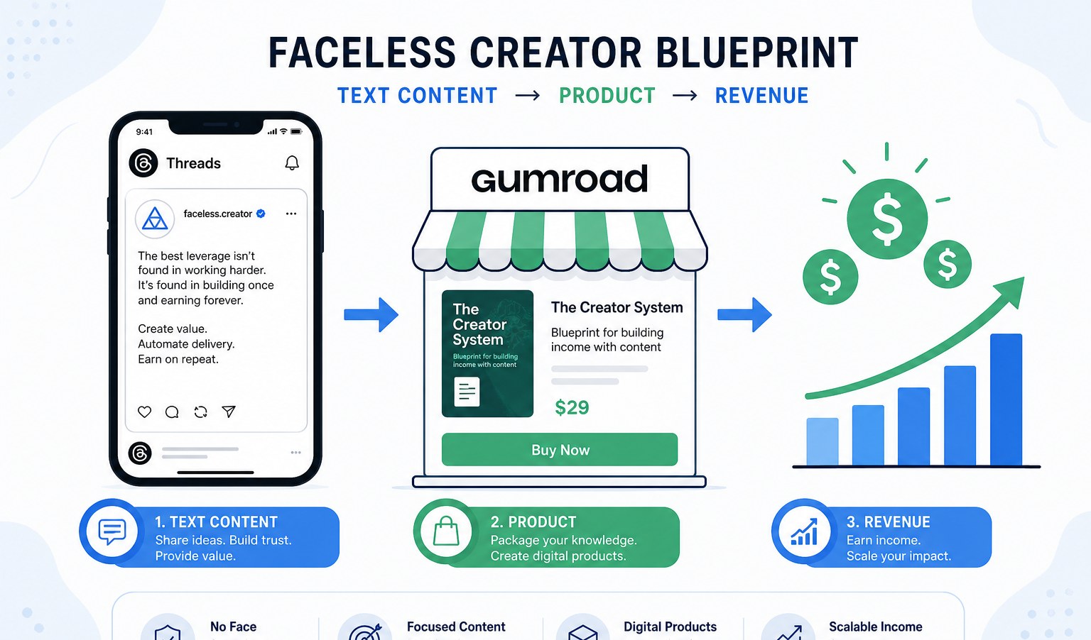 Framework showing faceless creator text content flow from Threads posts to Gumroad store to revenue growth