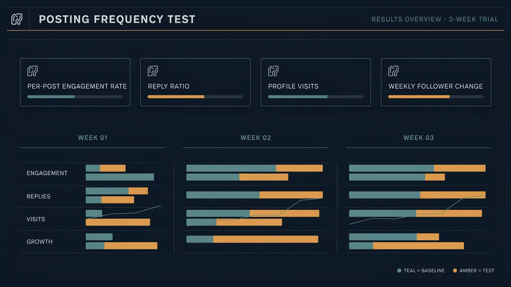 A metrics dashboard showing per-post engagement rate, reply ratio, profile visits, and weekly follower change across three test weeks