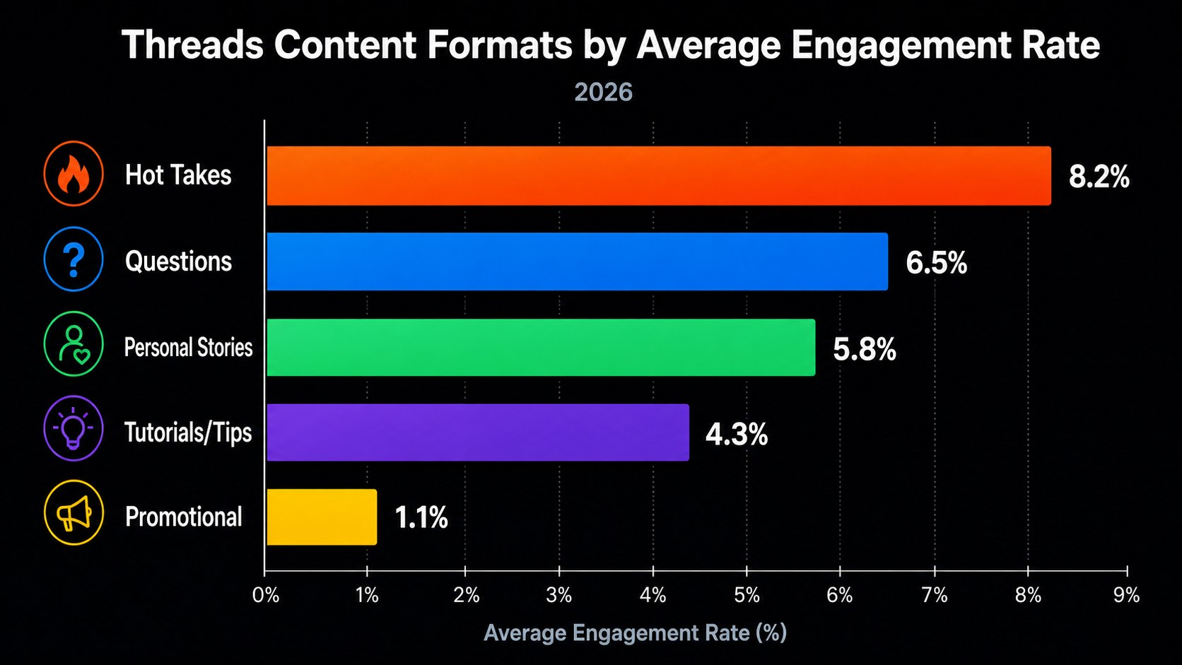 Comparison of 50 likes in 30 minutes versus 100 likes over 24 hours showing reach difference