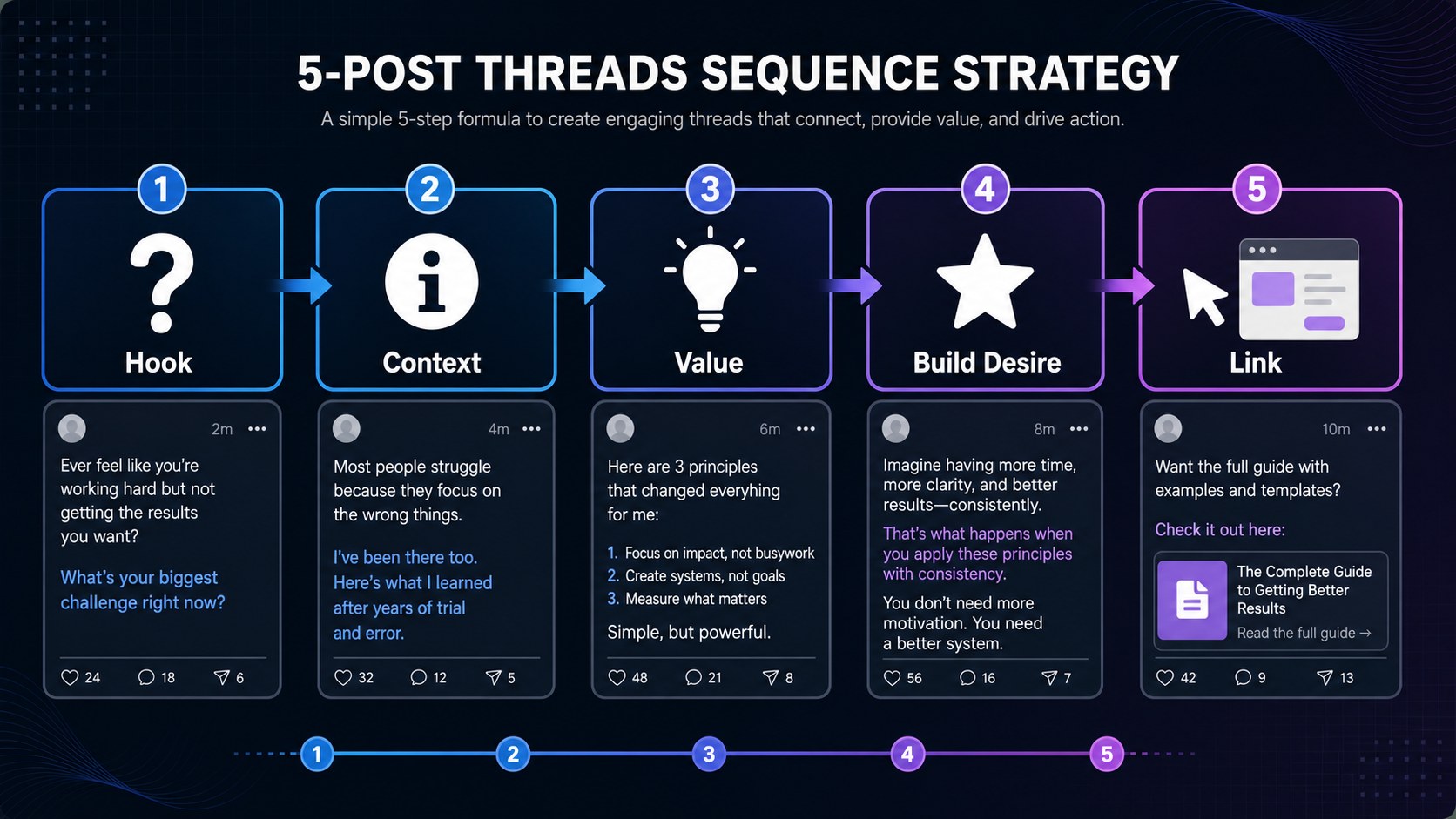 Five-post thread sequence diagram showing hook, framework, example, insight, and link structure