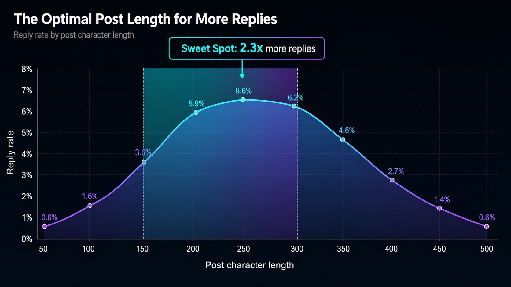 Engagement data showing reply rates peak between 150 and 300 character post lengths