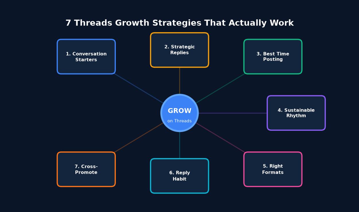 7 Threads growth strategies framework 2026