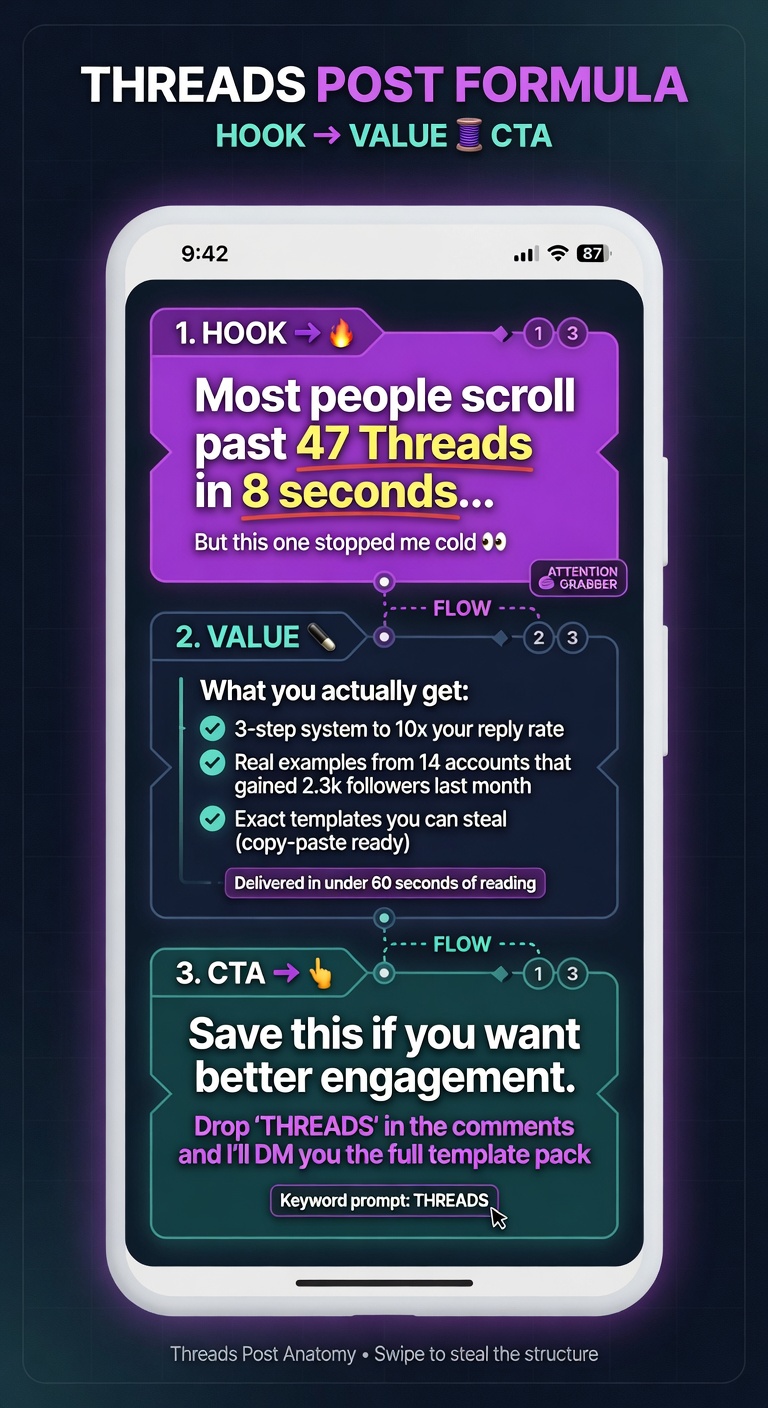 Threads post format breakdown showing the hook-value-CTA structure for faceless digital product selling