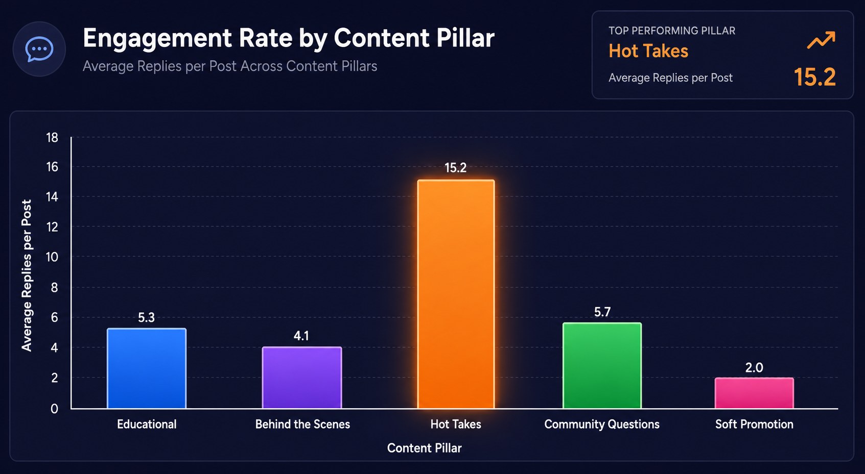 Bar chart comparing engagement rates across five different content pillars on Threads