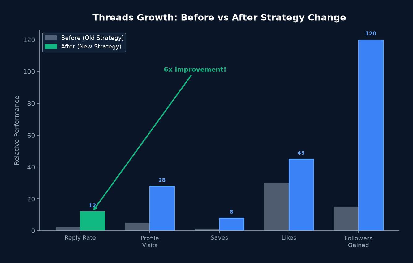 Threads growth metrics comparison before and after