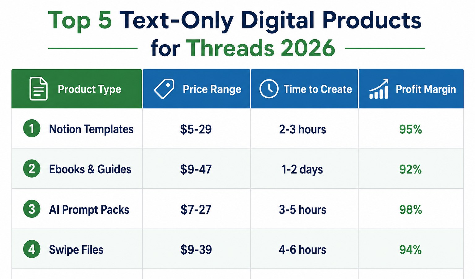 Table of top 5 text-only digital products for Threads including Notion templates, ebooks, prompt packs, and courses