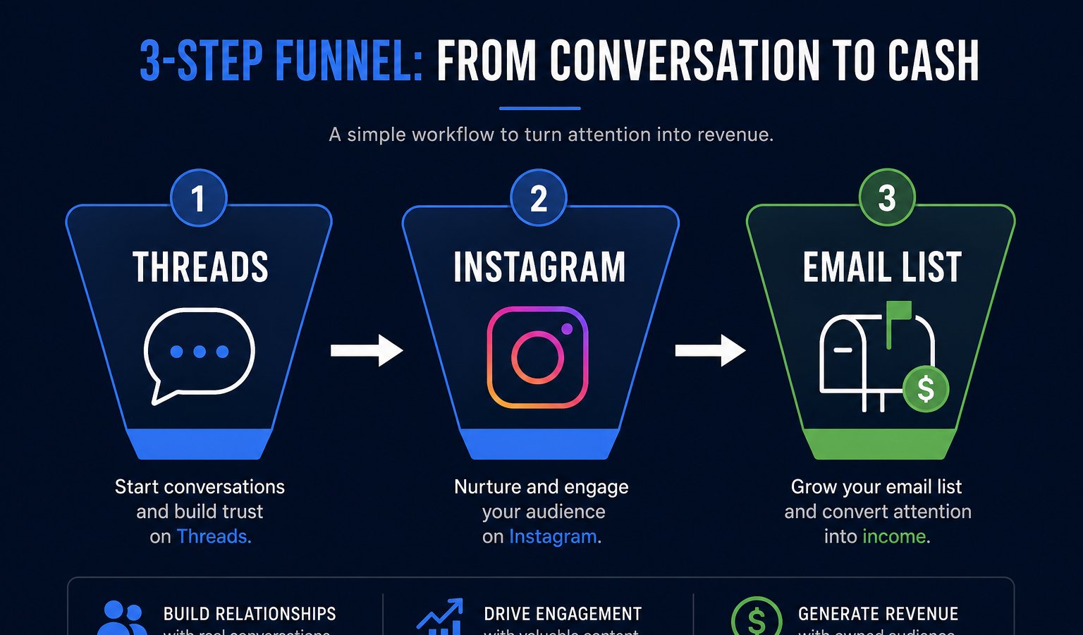 Three-step cross-platform funnel diagram showing Threads to Instagram to email list conversion workflow
