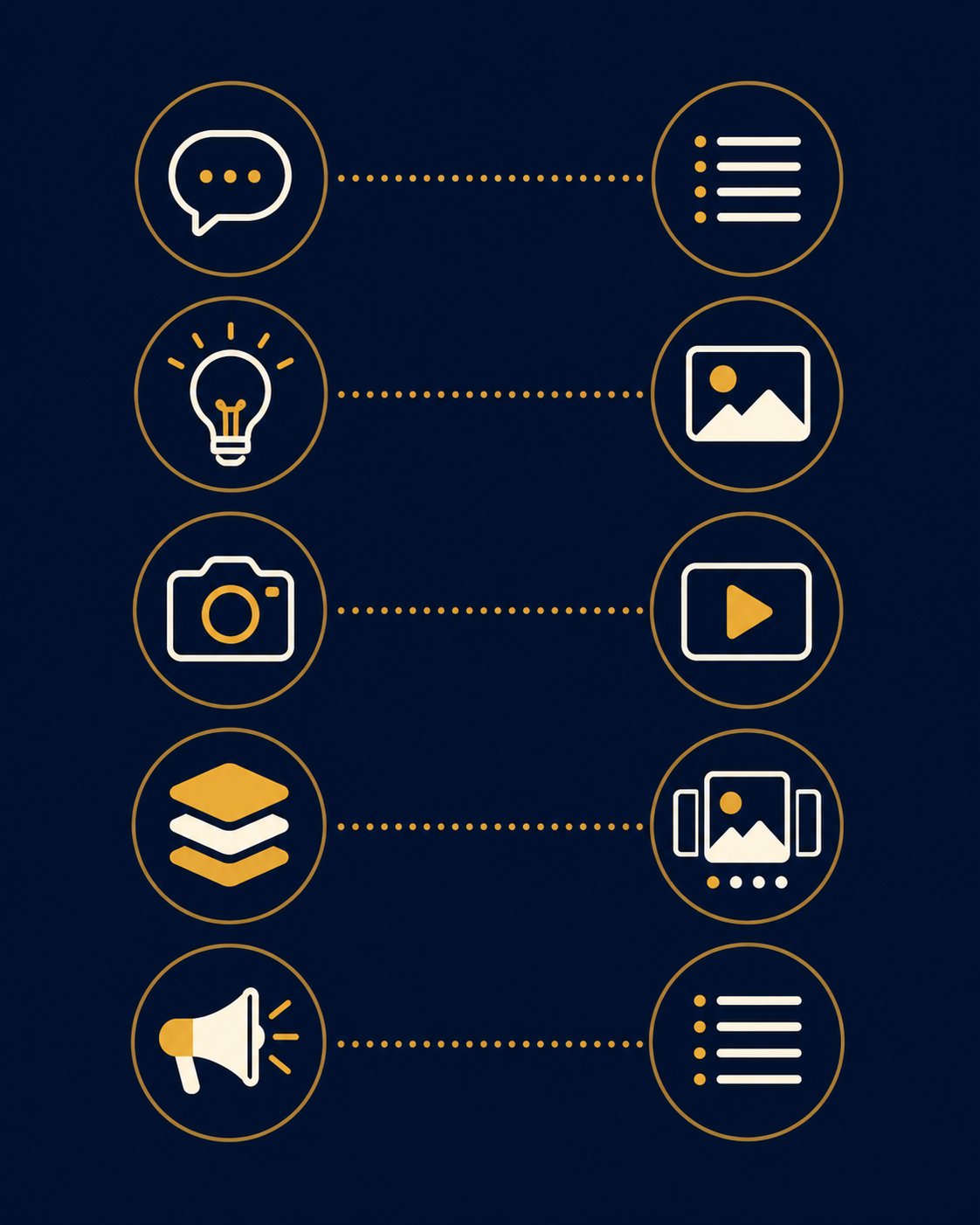 Format-purpose decision matrix mapping five content goals to recommended Threads post formats