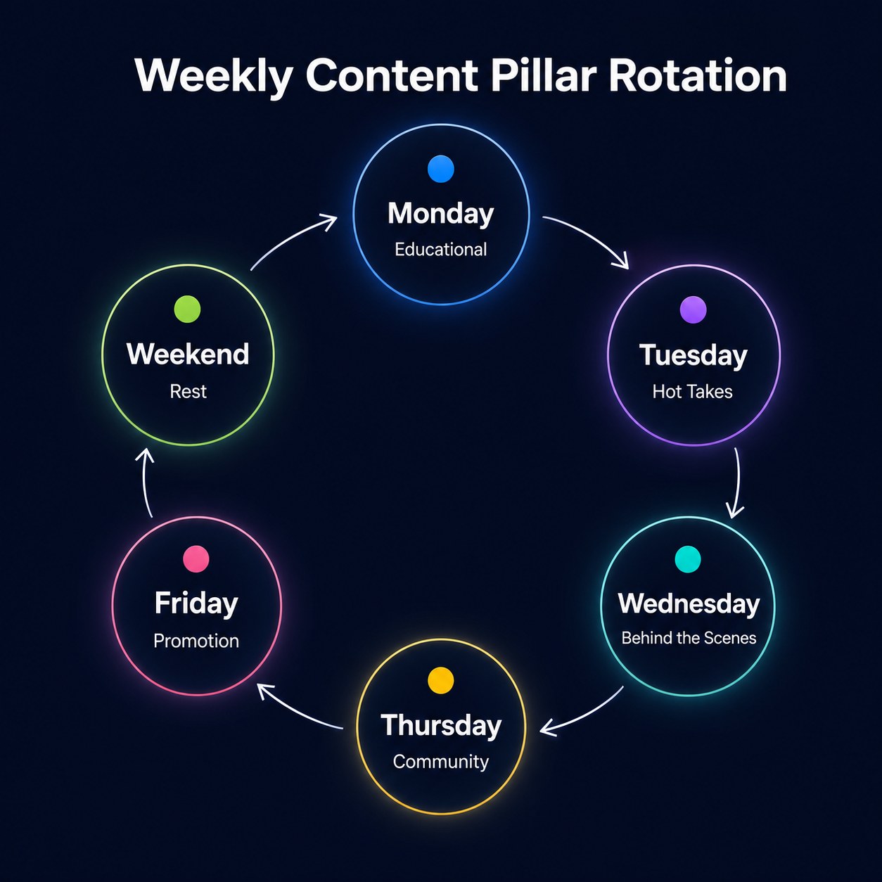 Content pillar framework diagram showing how topic buckets rotate through a weekly schedule